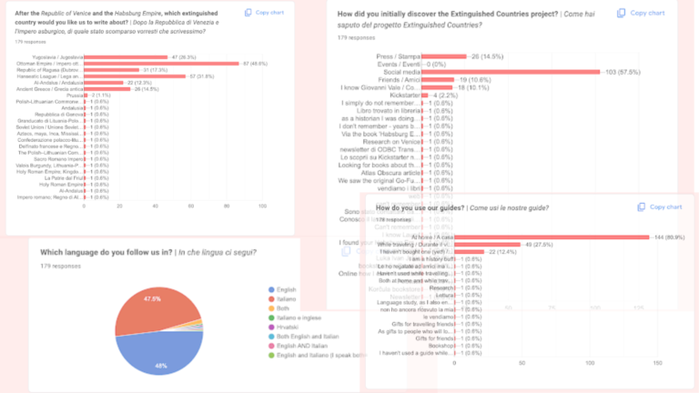 A collage of survey responses from Extinguished Countries