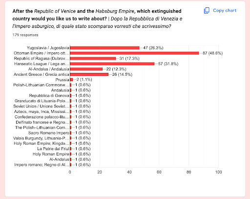 Un grafico che riporta le risposte alla domanda "Dopo la Repubblica di Venezia e l'Impero asburgico, quale altro paese scomparso vorreste che trattassimo?
La prima risposta, Jugoslavia, ha ottenuto il 26,3% delle risposte. L'Impero Ottomano ha ottenuto il 48,6% delle risposte. La Repubblica di Ragusa ha ottenuto il 17,3% delle risposte. La Lega Anseatica ha ottenuto il 31,8% delle risposte. Al-Andalus ha ottenuto il 12,3% delle risposte. L'antica Grecia ha ottenuto il 14,5% delle risposte.
Il resto del grafico mostra i paesi che hanno ricevuto solo poche risposte.