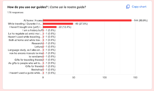 Un grafico che risponde alla domanda “Come utilizzi le nostre guide?”. La risposta più frequente, “a casa”, raccoglie l'80,9% delle risposte. La seconda, “durante i viaggi”, raccoglie il 27,5% delle risposte. L'ultima barra, “Non ne ho acquistata (ancora) nessuna”, raccoglie il 12,4% delle risposte.